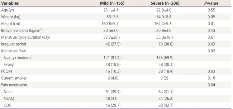 Table 3. Adjusted odds ratios of variables for severe primary dysmenorrhea 