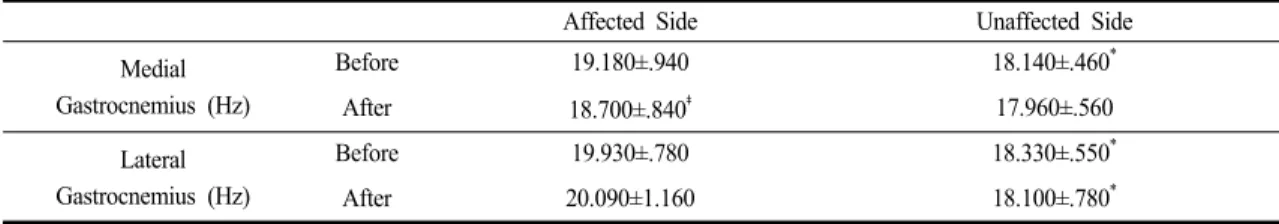 Table 2. Changes in Gastrocnemius Muscle Tone