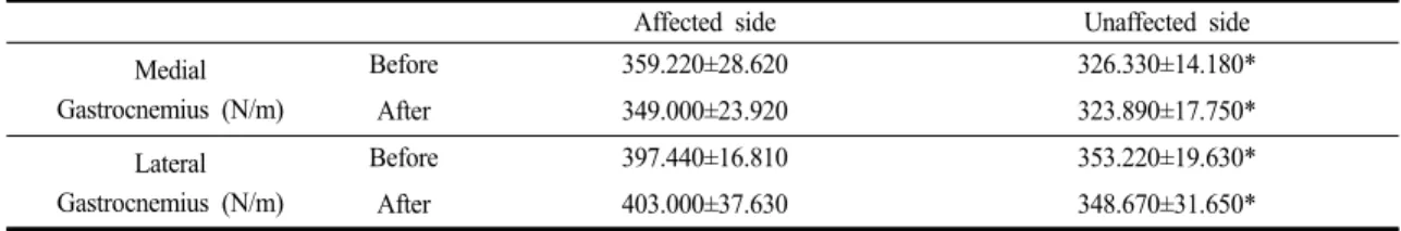 Table 3. Changes in Gastrocnemius Muscles Stiffness