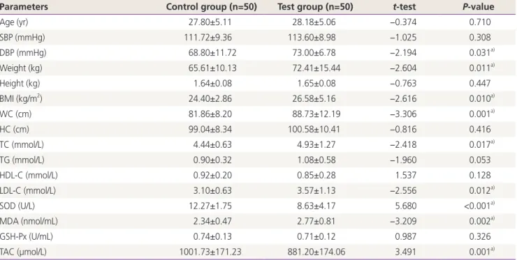 Table 2. Oxidative stress markers according to central obesity in  control and test groups