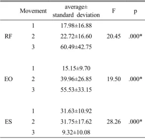 Table 3. Comparison of one-way ANOVA test according to movement method with activities of trunk muscles (%MVIC)