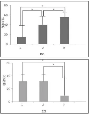 Fig 3. Comparison of movement method with activities of trunk muscles(*p<.05)