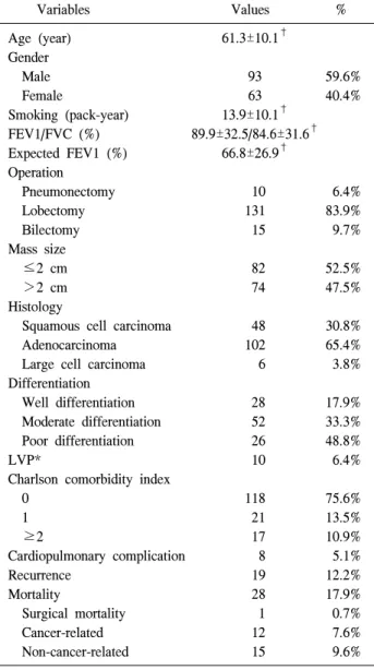 Table 1. Clinical characteristics of patients Variables Values % Age  (year) 61.3±10.1 † Gender     Male 93 59.6%     Female 63 40.4% Smoking  (pack-year) 13.9±10.1 † FEV1/FVC  (%) 89.9±32.5/84.6±31.6 † Expected  FEV1  (%) 66.8±26.9 † Operation     Pneumon