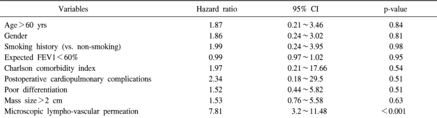 Table 2. Risk factors for cancer related death