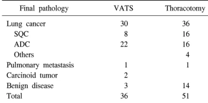 Table 1. General characteristics
