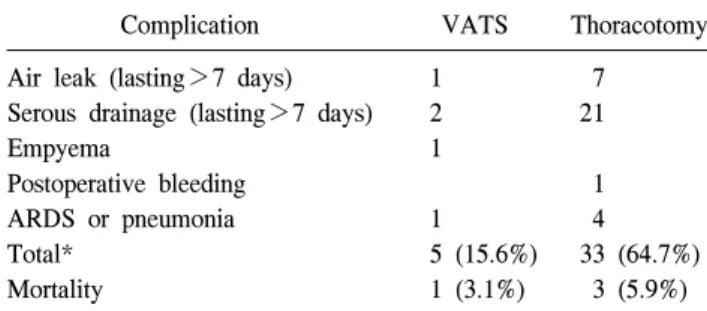 Table 3. Ratio of postoperative to preoperative PFT (on 4th post- post-operative week) VATS Thoracotomy     FVC   82.6±14.1%   81.5±12.8%     FEV1   86.1±15.0%   87.8±14.7%     FEV1/FVC 104.8±11.7% 109.5±16.7%
