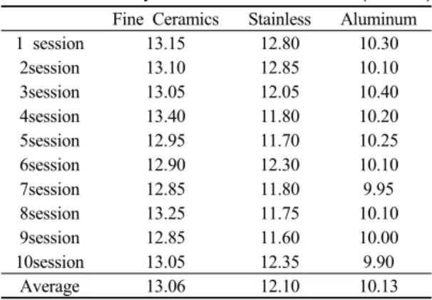 Fig. 2. Superficial temperature graph of agarose tissue mimicking phantom over time