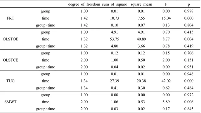 Table  3.  The  result  of  repeated  measures  2way  ANOVA  by  group  and  measured  time 차이를  알아보기  위하여  Bonferroni  사후검정을  실