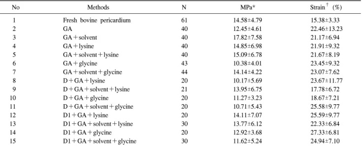 Table 3. Methods of detoxification