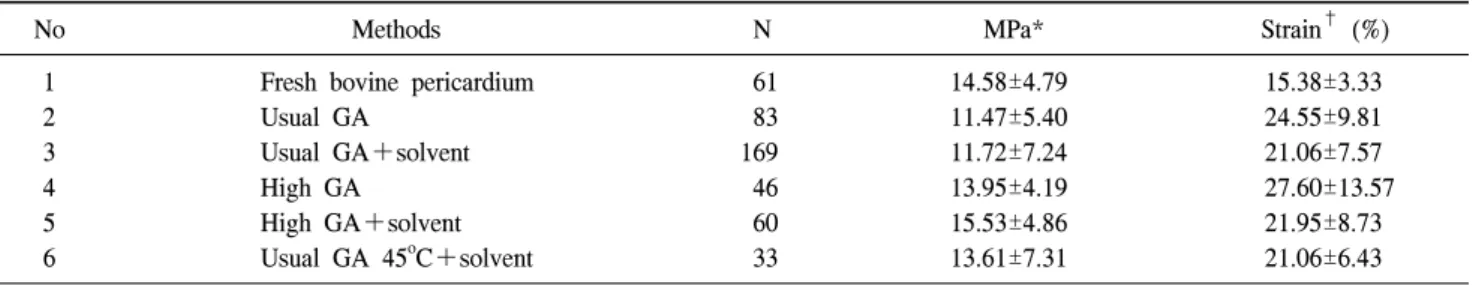 Table 4. Results of glutaraldehyde &amp; solvent fixation