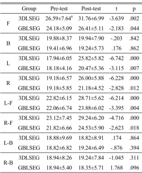 Table 3. Comparison  of  VAS  and  ODI  between  3DLSEG  and  GBLSEG
