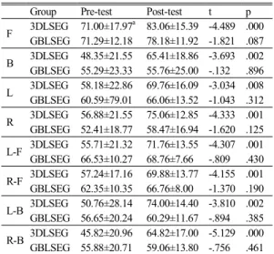 Table 6. Comparison  of  weight  distribution  and  stabiltest  with  eyes  open  standing    posture  between  pre-test  and  post-test  in  both  groupity 