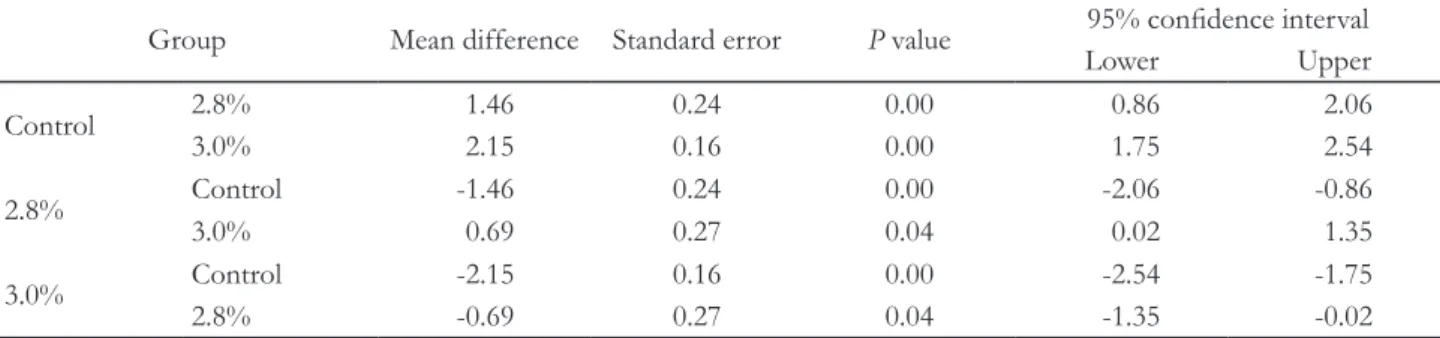 Table 6. Result of post hoc test for each experimental group by the VITA shade guide after whitening according to repeated  measures