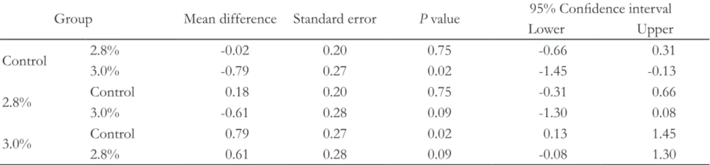 Table 12. Results of the comparison in experimental groups on the frequency of side effects at time of evaluation (Kruskal  Wallis test)