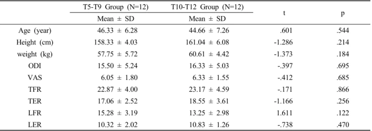Table 2. Comparison of T5-T9 group on VAS and ROM