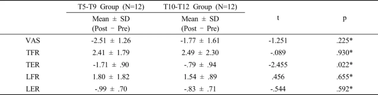Table 4. Comparison of VAS and ROM change between the groups