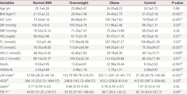 Table 1. Comparison of the demographic, biochemical, and hormonal profile of the study participants in the four groups