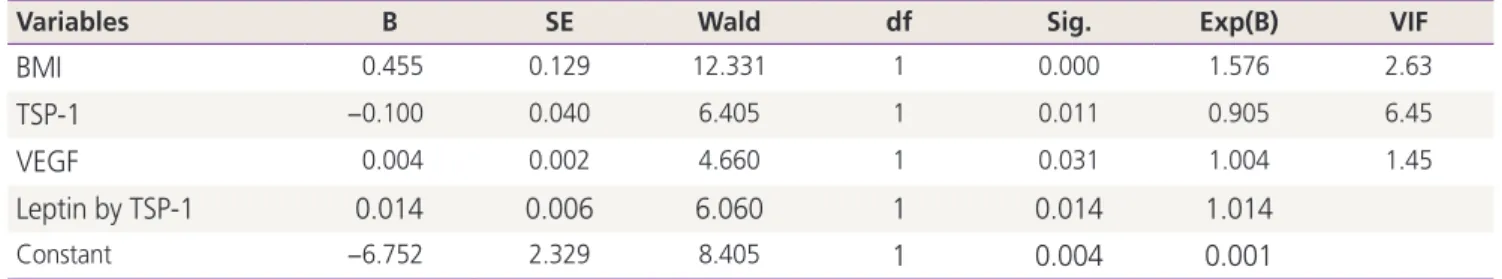 Table 2. Estimated parameters and odd ratio for a final model and collinearity index (VIF)