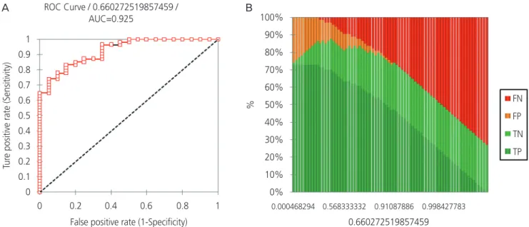 Fig. 3. The diagnostic values of logistic model for patients with polycystic ovary syndrome (PCOS) and control group