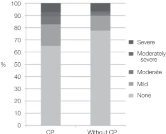 Fig. 2. The prevalence of depression was significantly  greater (17.2%) in individuals with CP than those without  CP (10.2%) (P &lt; 0.001)