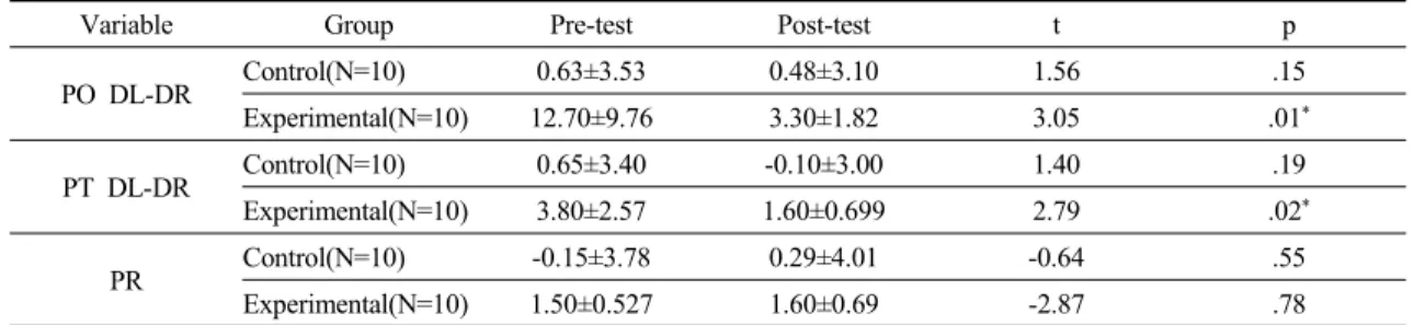 Table 2. General Characteristics of subjects   (n=20) Characteristic Experimental(N=10) Control(N=10)
