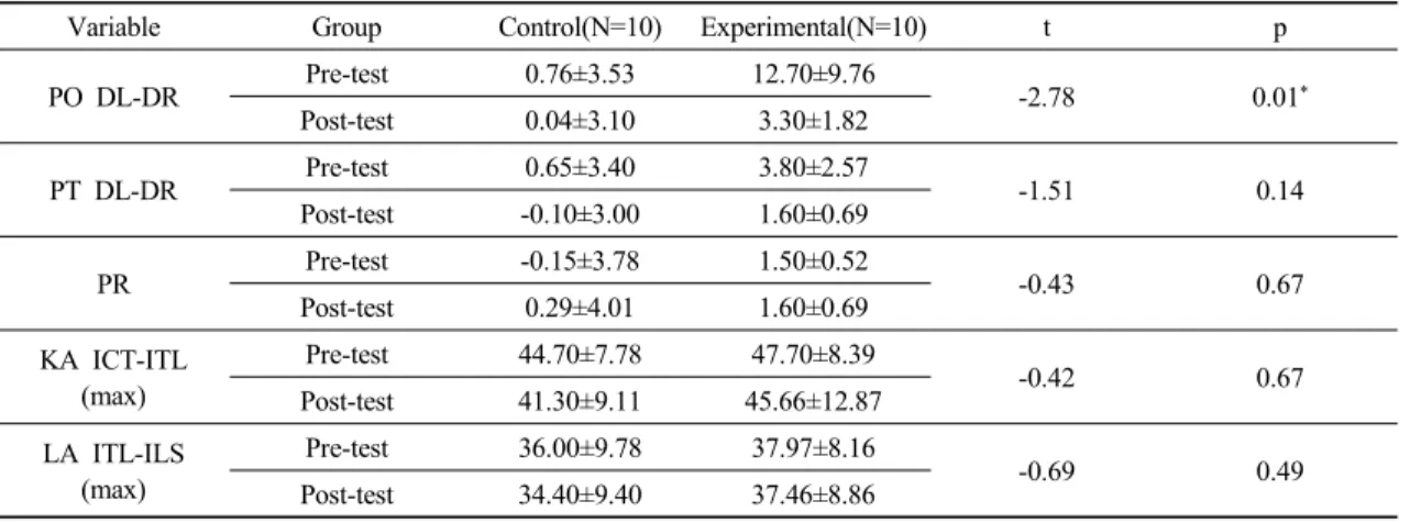 Table 5. Comparison of changes between experimental group and control group                       (Unit : °)