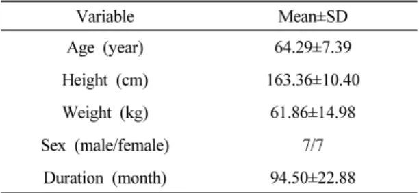 Table 1. General subject characteristics (n=14)mark the start and end points. The walking course consisted 