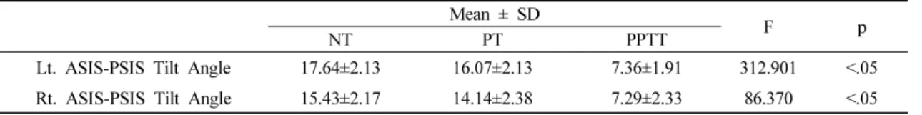 Fig. 2. Comparison of the anterior pelvic tilt angle (Lt/Rt), 10-meter walk test and limit of stability test among three different taping methods (* p<.05).
