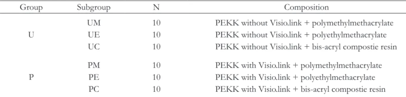 Table 1. Classification of experiment group