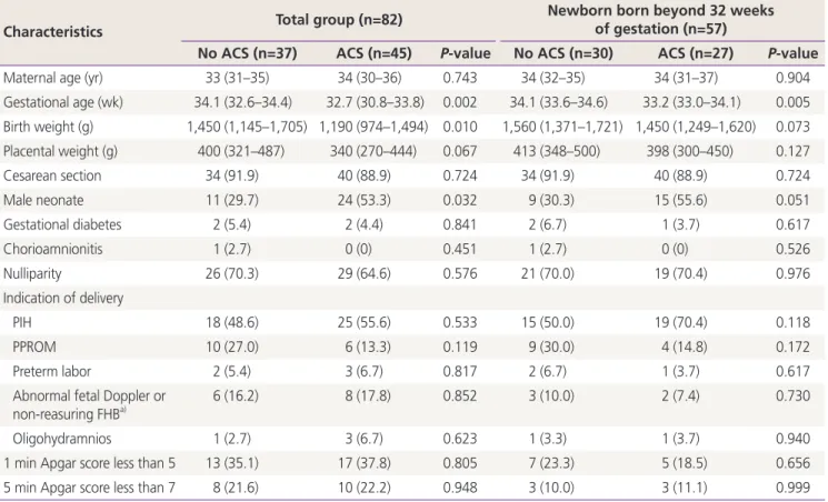 Table 1. Baseline characteristics of study population by antenatal steroid use