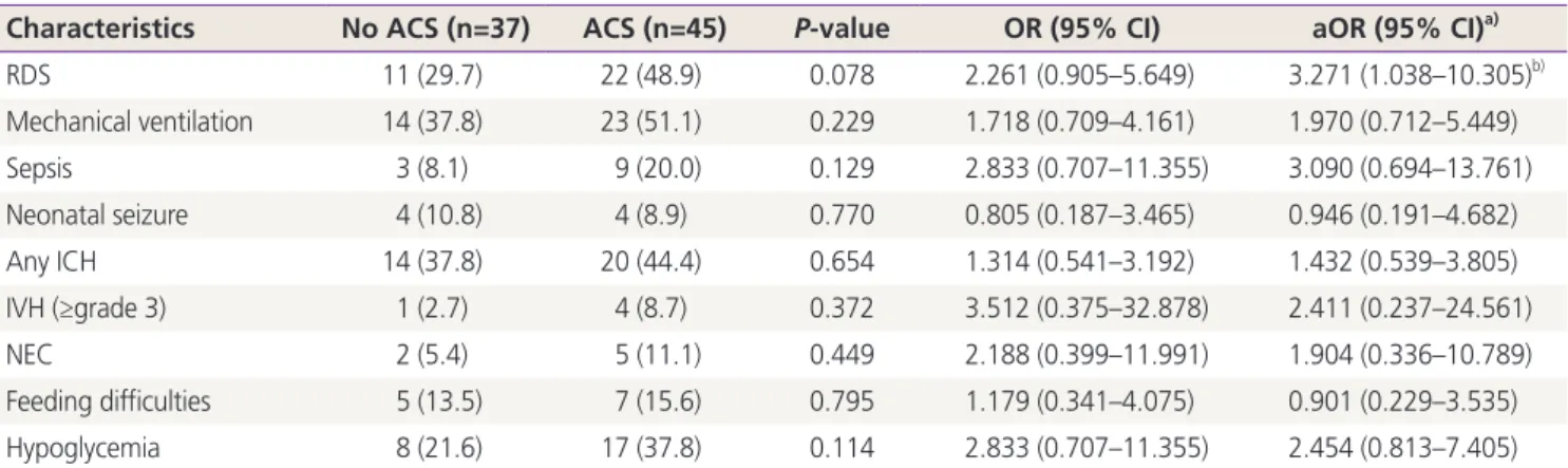 Table 2. Neonatal outcomes related to antenatal corticosteroid use between 29 and 34 weeks of gestation