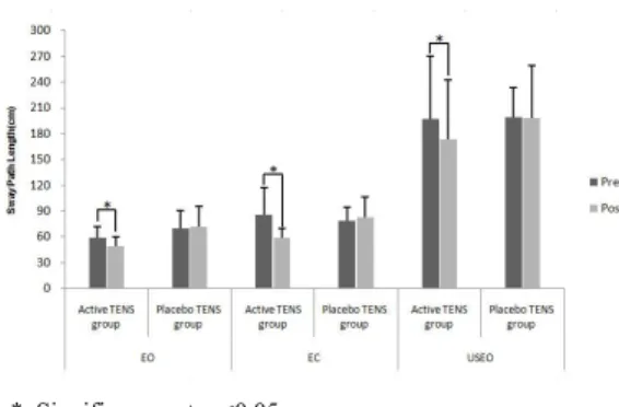 Fig 1. Comparison  of  Sway  Path  Length  between  Active  TENS  group  and  Placebo  TENS  group