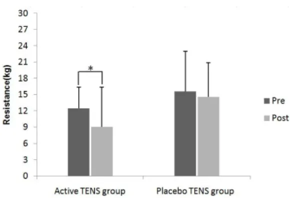 Fig 3. Comparison  of  Resistance  between  Active  TENS  group  and  Placebo  TENS  group