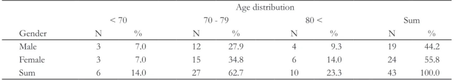 Table 1. Distribution of participated sample by age and gender