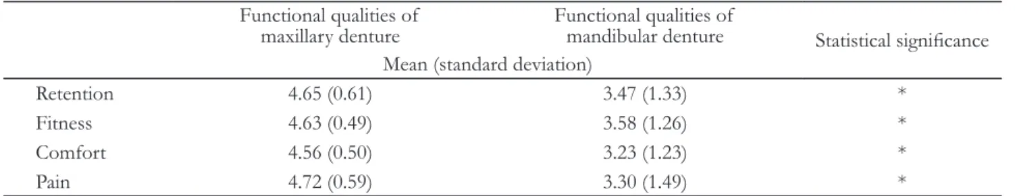 Table 3. Patients’ evaluation for denture functional qualities Functional qualities of 