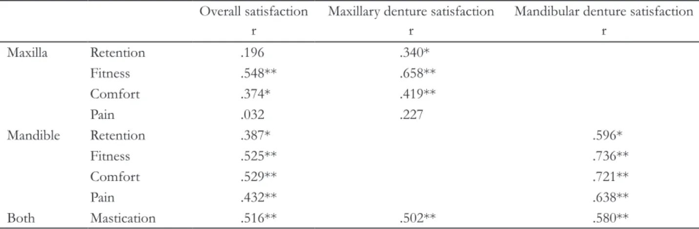 Table 4. Correlation between patients’ denture wearing satisfaction score and patients functional evaluation score