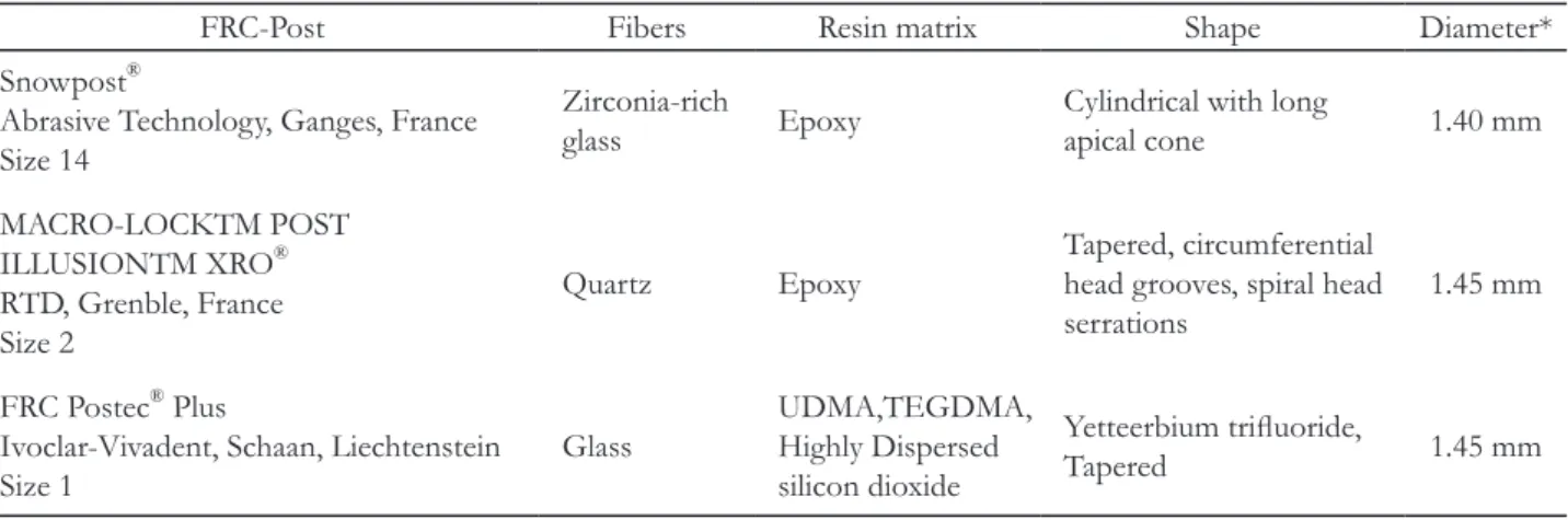 Table 2. Composition of FRC-posts