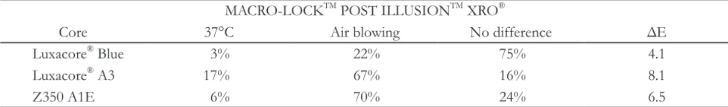 Table 7. The percentage of people who chose more distinguishable MACRO-LOCK TM  POST ILLUSION TM  XRO ®  post  between at 37°C and by air-blowing