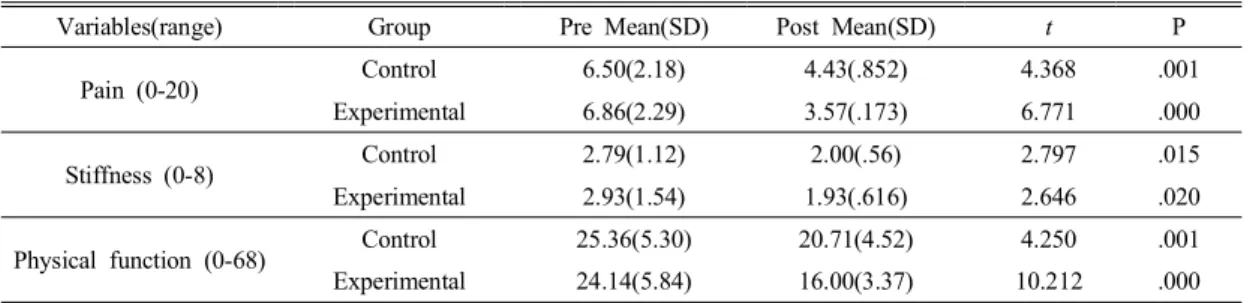 Table  3.  WOMAC  difference  in  posttest  and  pretest  between  each  group