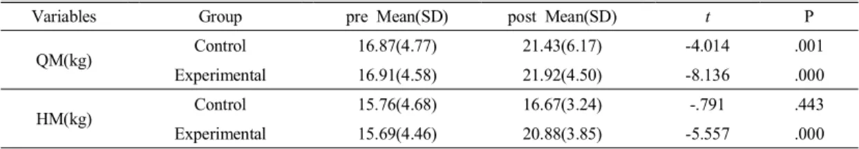 Table  7.  Muscle  strength  difference  in  posttest  and  pretest  between  each  group