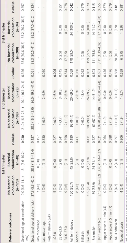 Table 3.Delivery outcomes according to maternal vaginal bacteria colonization Delivery outcomes 1st trimester2nd trimester3rd trimesterNo bacterial  colonization (n=173)