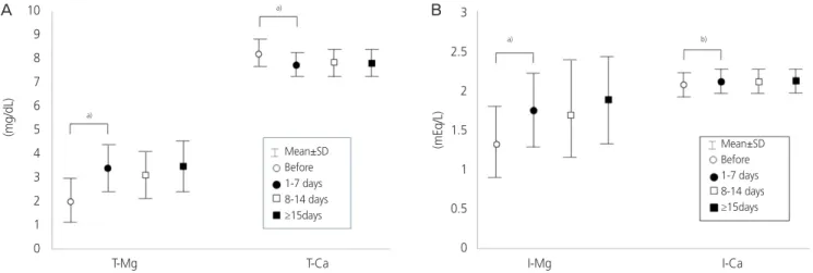 Fig. 1A shows the results of T-Mg and T-Ca levels between  before and after MgSO 4  administration