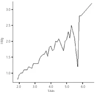 Fig. 2. Correlation between ionized and total magnesium (T-Mg)  during administration of MgSO 4  in patients with preterm labor  (n=64)