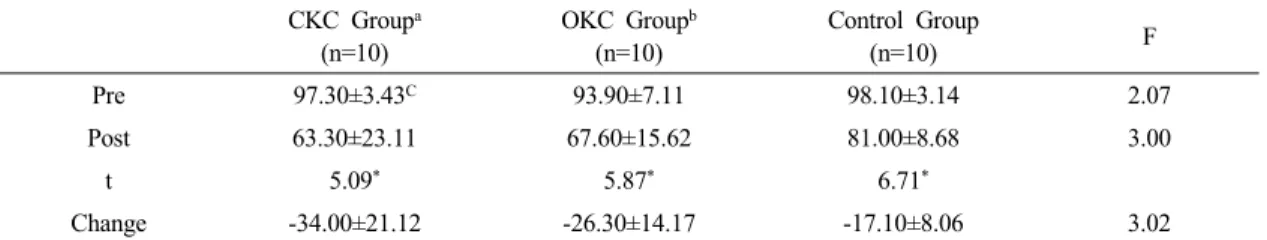 Table 3. Comparison of static balance ability between groups