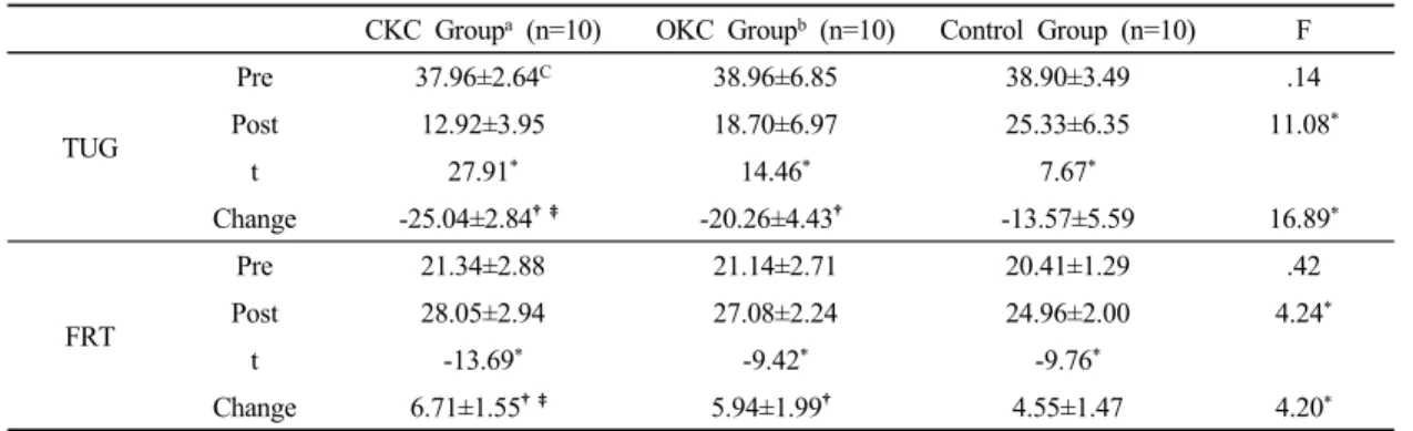 Table 4. Comparison of dynamic balance ability between groups