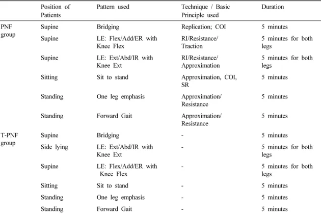 Table 1. Detailed protocol used in PNF and T-PNF group