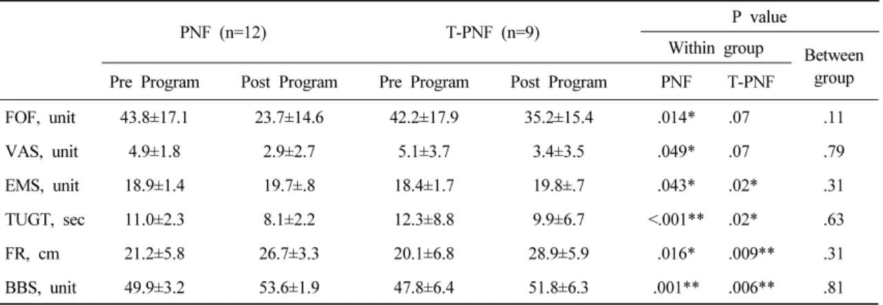 Table 3. Comparison of outcome measures in PNF and T-PNF group