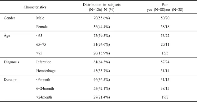 Table 1. Characteristics of Subjects.