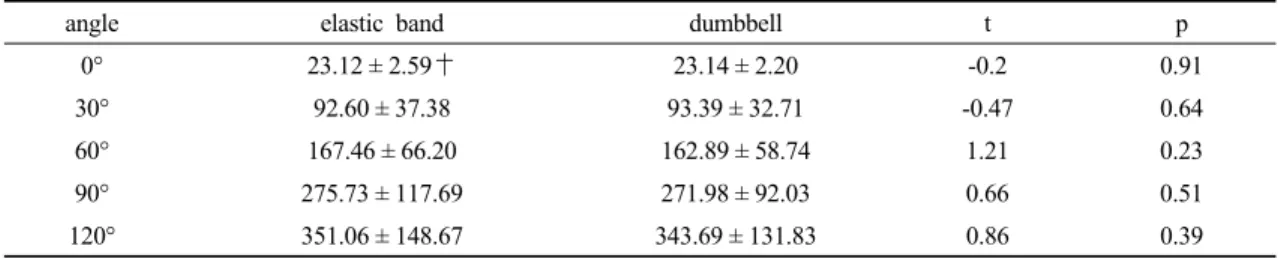 Fig. 2. Compression of deltoid middle fiber activation according to various shoulder  abduction angle using elastic band and dumbbell