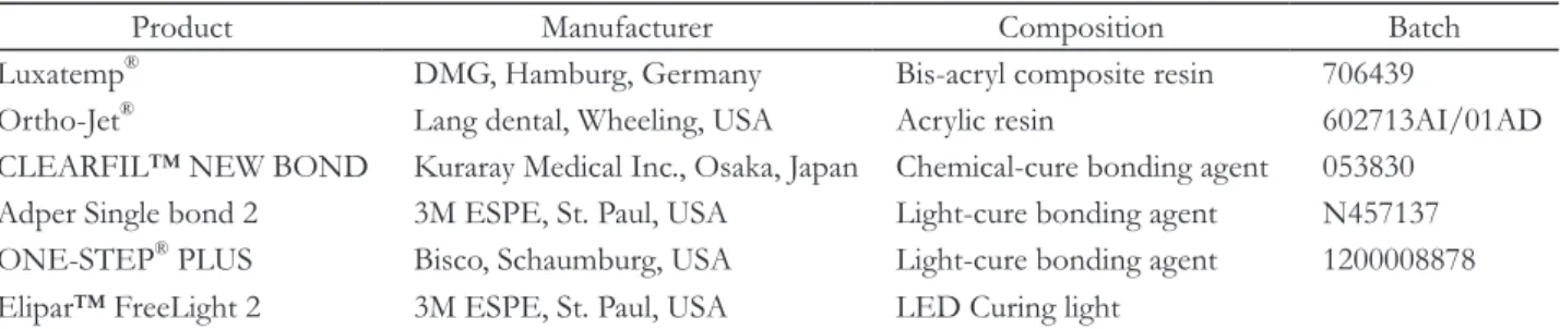 Table 2. Materials used in this study